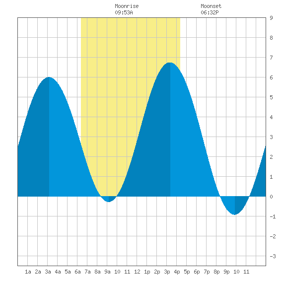 Sturgeon Island tide chart for Sunday, November 7, 2021