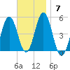 Sturgeon Island tide chart for Sunday, November 7, 2021