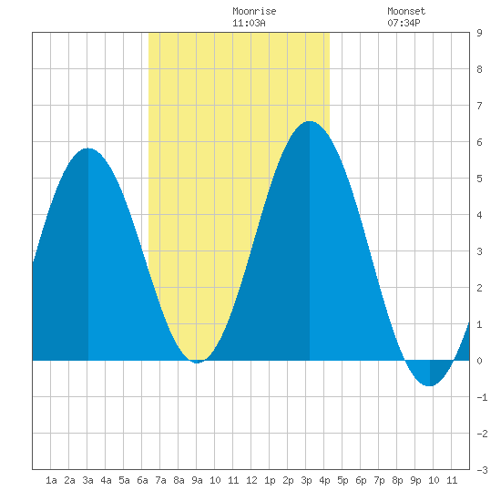 Sturgeon Island tide chart for Monday, November 8, 2021