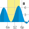 Sturgeon Island tide chart for Monday, November 8, 2021