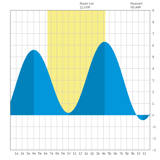 Sturgeon Island tide chart for Tuesday, November 9, 2021