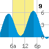 Sturgeon Island tide chart for Tuesday, November 9, 2021