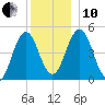 Sturgeon Island tide chart for Friday, December 10, 2021