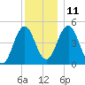 Sturgeon Island tide chart for Saturday, December 11, 2021