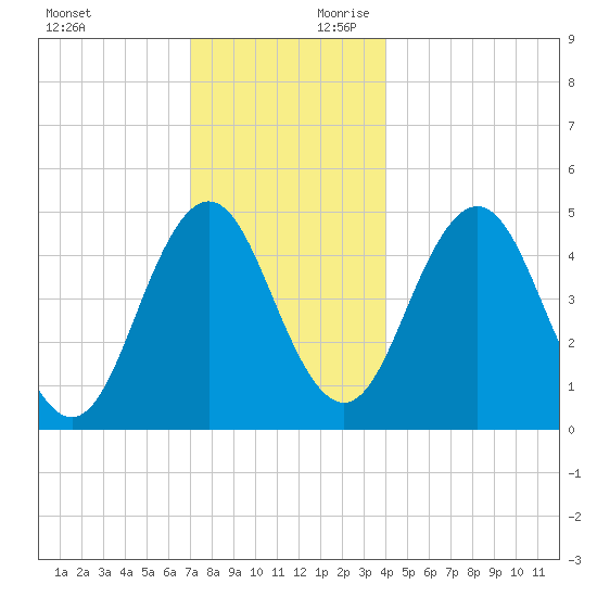 Sturgeon Island tide chart for Sunday, December 12, 2021