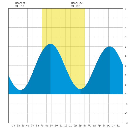 Sturgeon Island tide chart for Monday, December 13, 2021