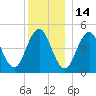 Sturgeon Island tide chart for Tuesday, December 14, 2021