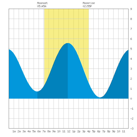 Sturgeon Island tide chart for Friday, December 17, 2021