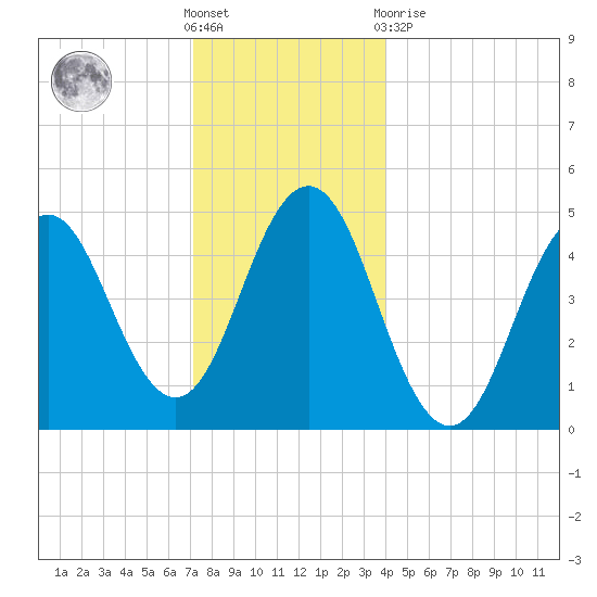 Sturgeon Island tide chart for Saturday, December 18, 2021