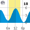 Sturgeon Island tide chart for Saturday, December 18, 2021