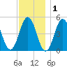 Sturgeon Island tide chart for Wednesday, December 1, 2021