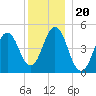 Sturgeon Island tide chart for Monday, December 20, 2021