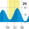 Sturgeon Island tide chart for Tuesday, December 21, 2021
