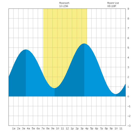Sturgeon Island tide chart for Thursday, December 23, 2021