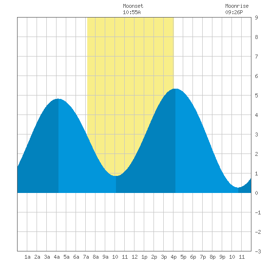 Sturgeon Island tide chart for Friday, December 24, 2021