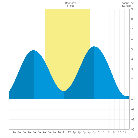 Sturgeon Island tide chart for Saturday, December 25, 2021