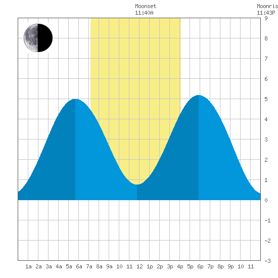 Sturgeon Island tide chart for Sunday, December 26, 2021