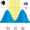 Sturgeon Island tide chart for Sunday, December 26, 2021