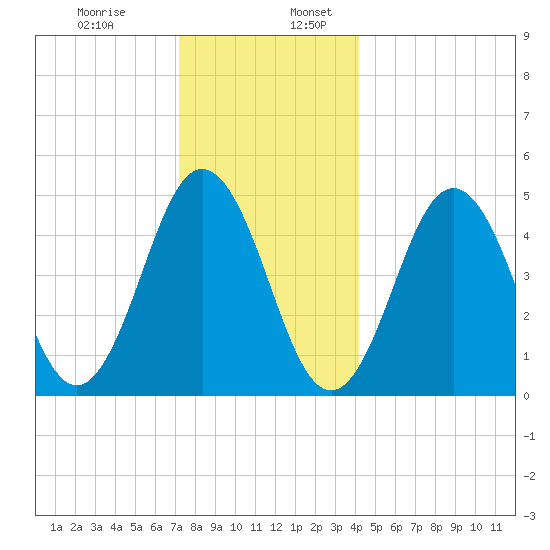 Sturgeon Island tide chart for Wednesday, December 29, 2021