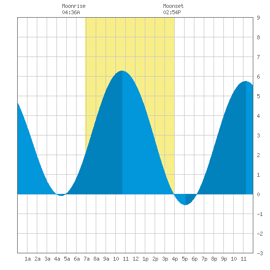 Sturgeon Island tide chart for Thursday, December 2, 2021