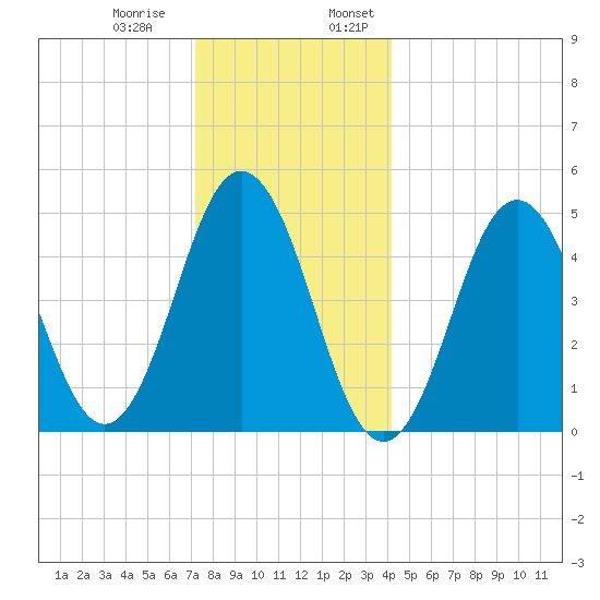 Sturgeon Island tide chart for Thursday, December 30, 2021