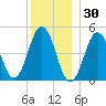 Sturgeon Island tide chart for Thursday, December 30, 2021