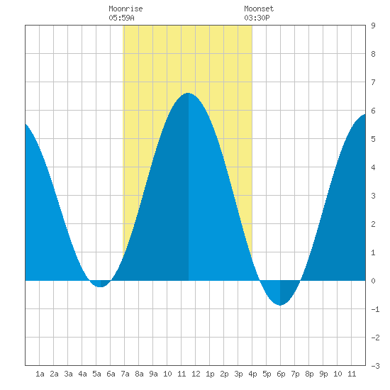 Sturgeon Island tide chart for Friday, December 3, 2021
