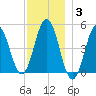 Sturgeon Island tide chart for Friday, December 3, 2021