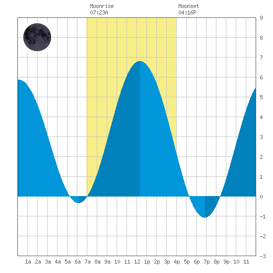 Sturgeon Island tide chart for Saturday, December 4, 2021