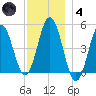 Sturgeon Island tide chart for Saturday, December 4, 2021