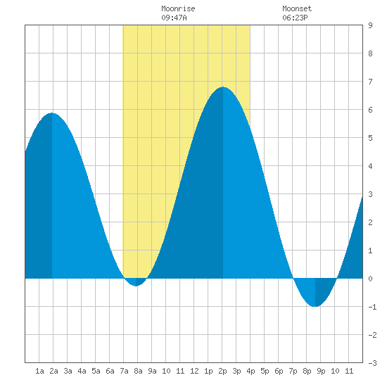 Sturgeon Island tide chart for Monday, December 6, 2021