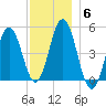 Sturgeon Island tide chart for Monday, December 6, 2021