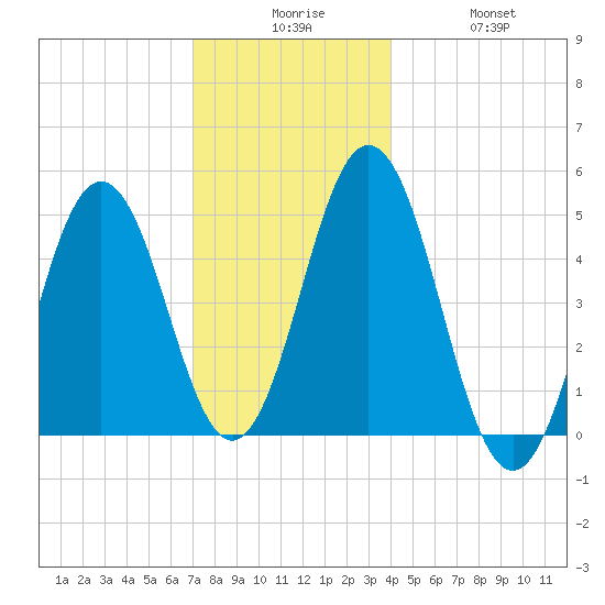 Sturgeon Island tide chart for Tuesday, December 7, 2021