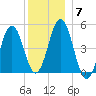 Sturgeon Island tide chart for Tuesday, December 7, 2021