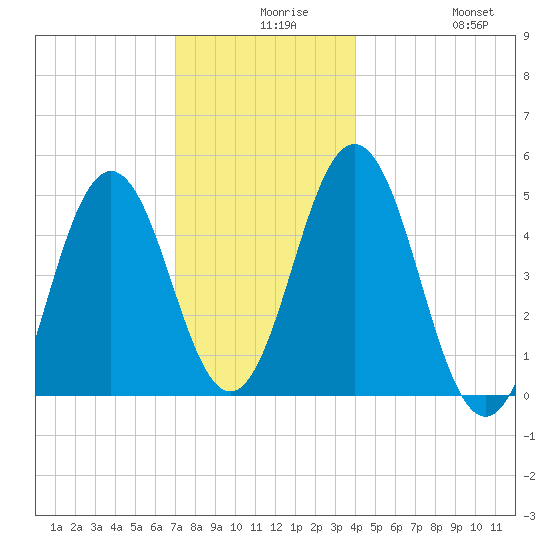 Sturgeon Island tide chart for Wednesday, December 8, 2021