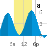 Sturgeon Island tide chart for Wednesday, December 8, 2021