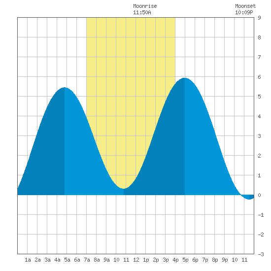 Sturgeon Island tide chart for Thursday, December 9, 2021