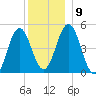 Sturgeon Island tide chart for Thursday, December 9, 2021