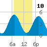 Sturgeon Island tide chart for Monday, January 10, 2022