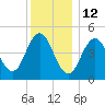 Sturgeon Island tide chart for Wednesday, January 12, 2022