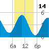 Sturgeon Island tide chart for Friday, January 14, 2022