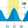 Sturgeon Island tide chart for Sunday, January 16, 2022