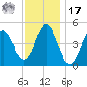 Sturgeon Island tide chart for Monday, January 17, 2022