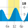 Sturgeon Island tide chart for Tuesday, January 18, 2022