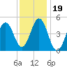 Sturgeon Island tide chart for Wednesday, January 19, 2022