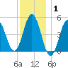 Sturgeon Island tide chart for Saturday, January 1, 2022