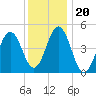 Sturgeon Island tide chart for Thursday, January 20, 2022