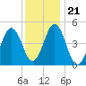 Sturgeon Island tide chart for Friday, January 21, 2022