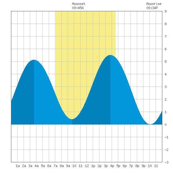Sturgeon Island tide chart for Saturday, January 22, 2022