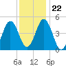 Sturgeon Island tide chart for Saturday, January 22, 2022